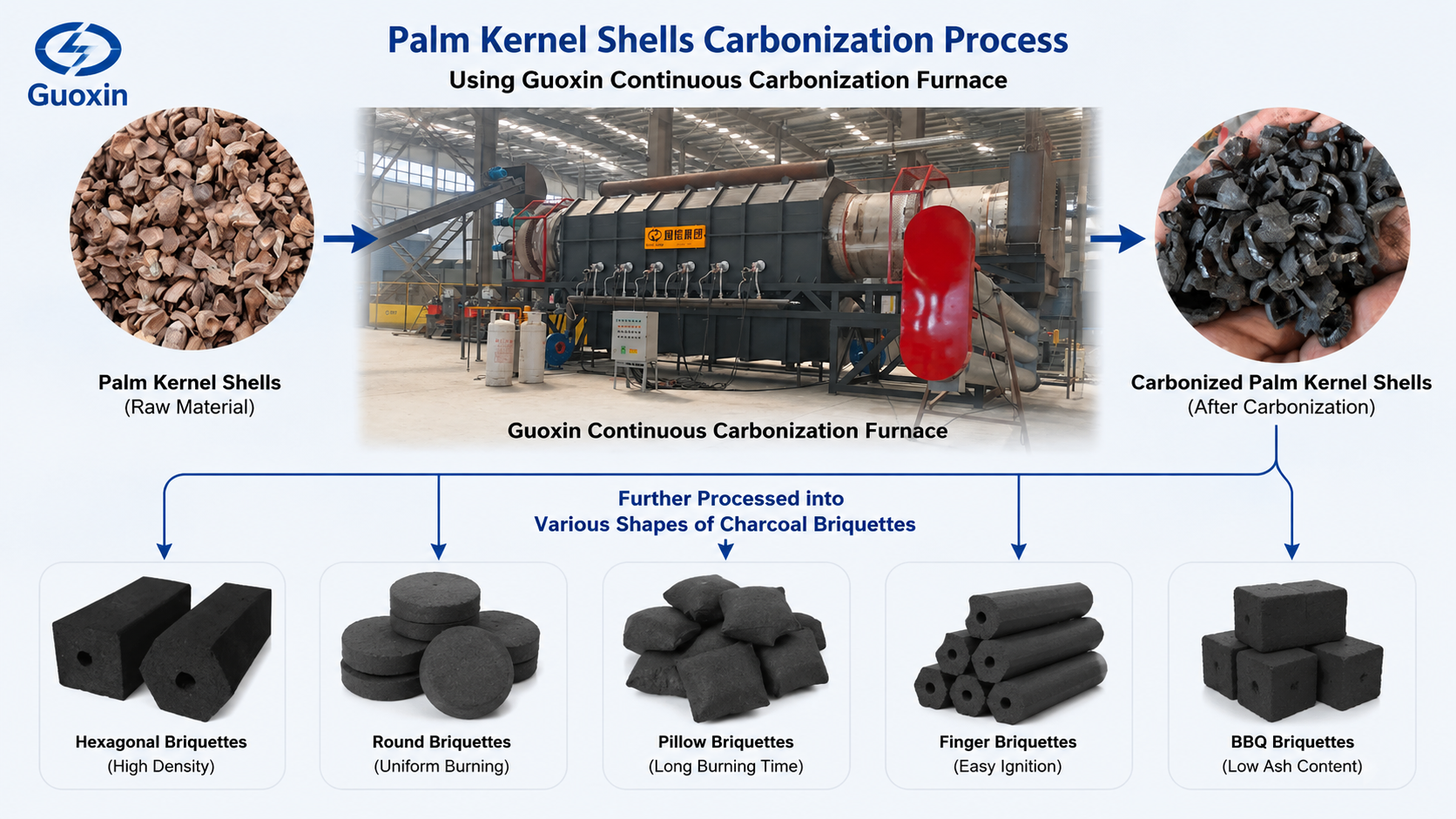 Palm Kernel Shell (PKS) Carbonization & Charcoal Briquetting