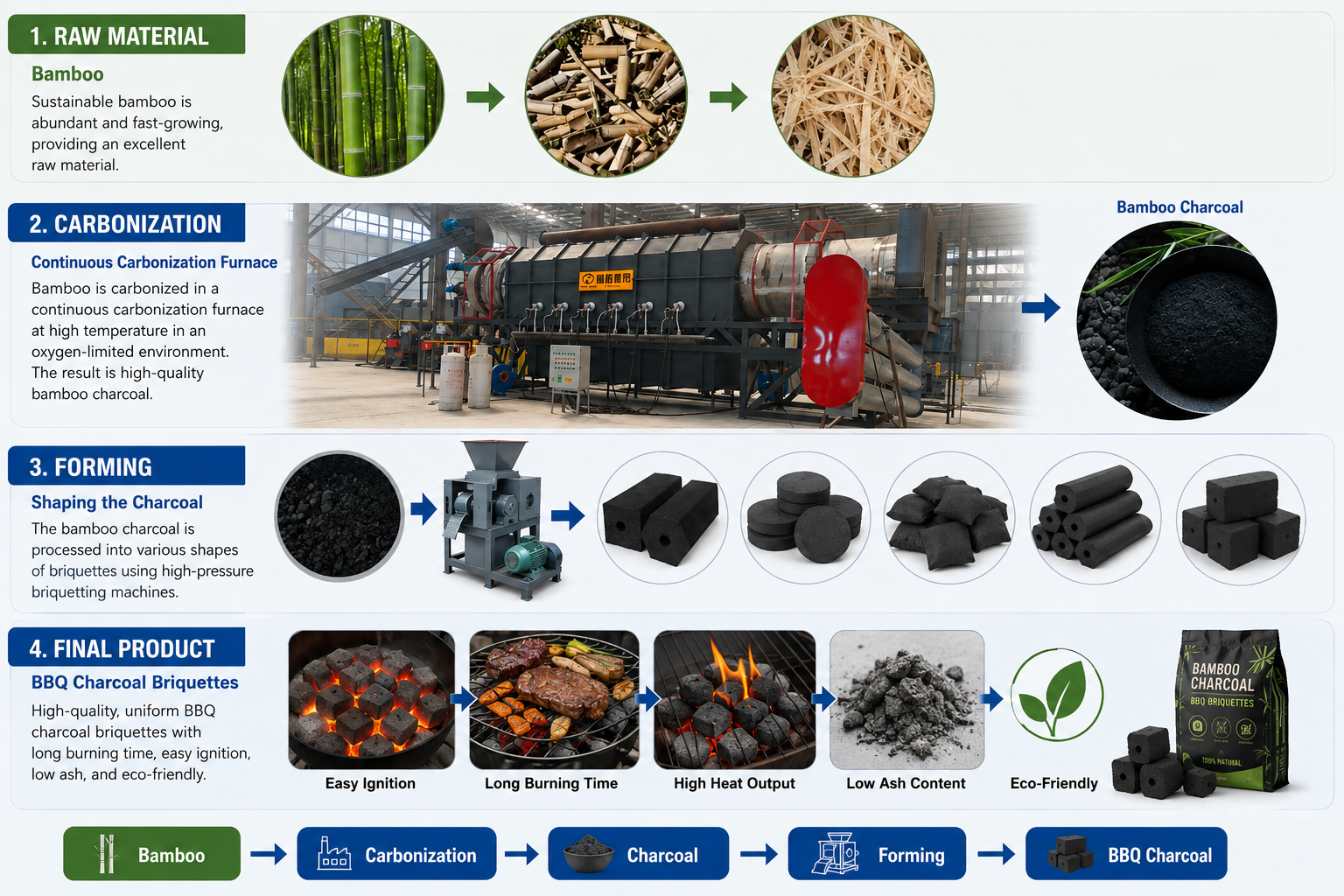 Bamboo Charcoal & Activated Carbon Precursor Production