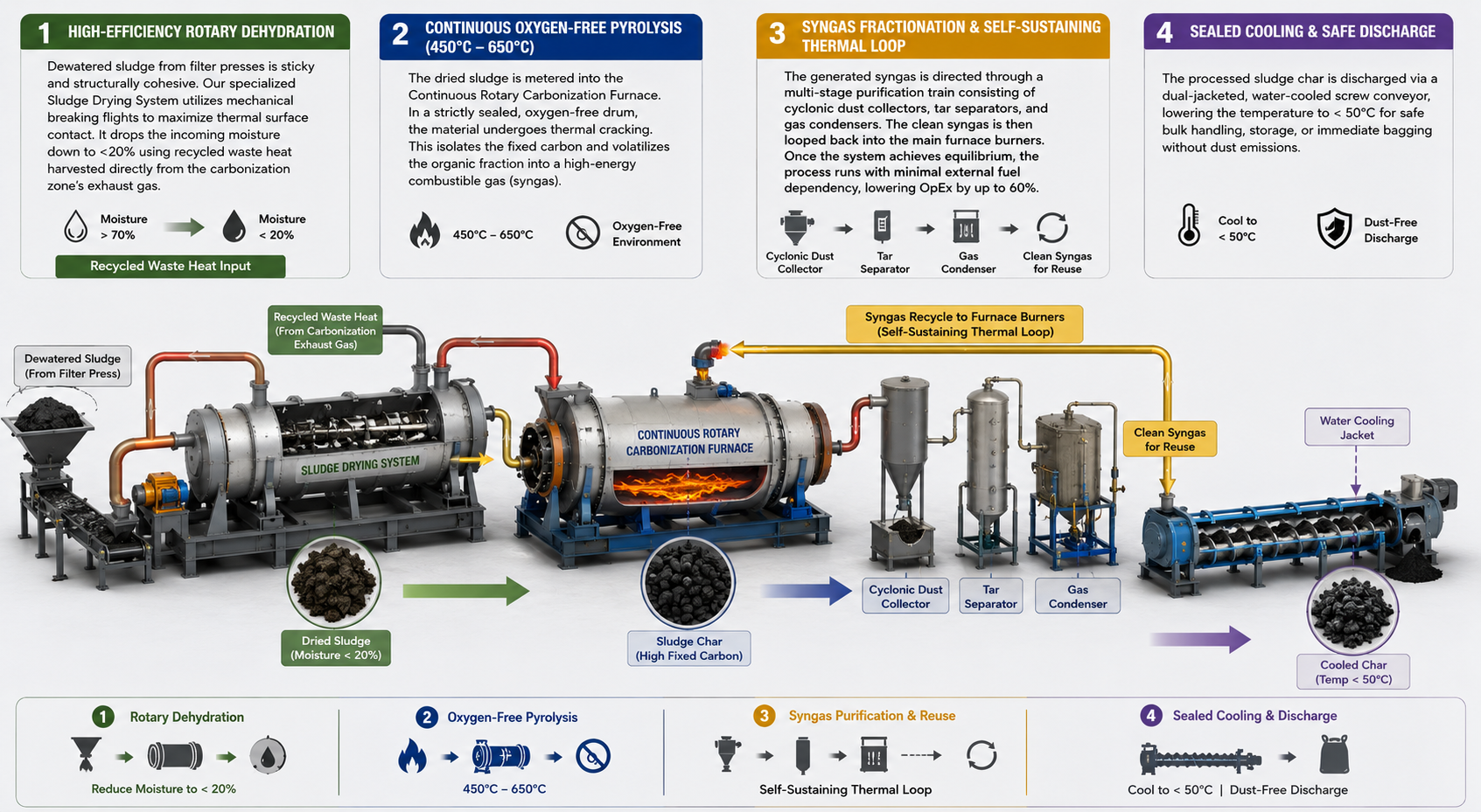 Industrial Sewage Sludge Carbonization & Volume Reduction Solution