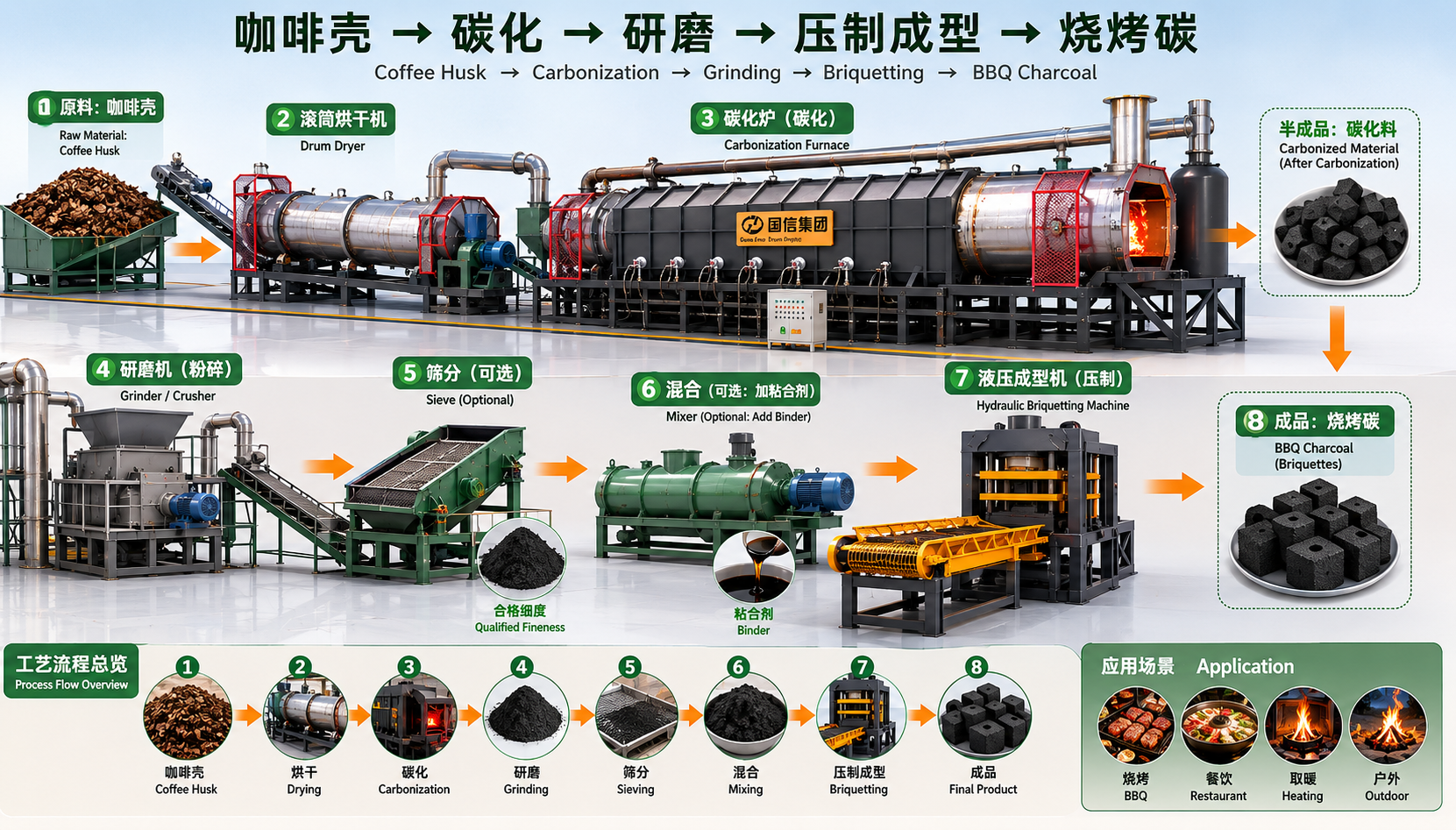 Husk Storage → Pre-Dryer → Continuous Pyrolyzer → Mixer → Briquette Press.